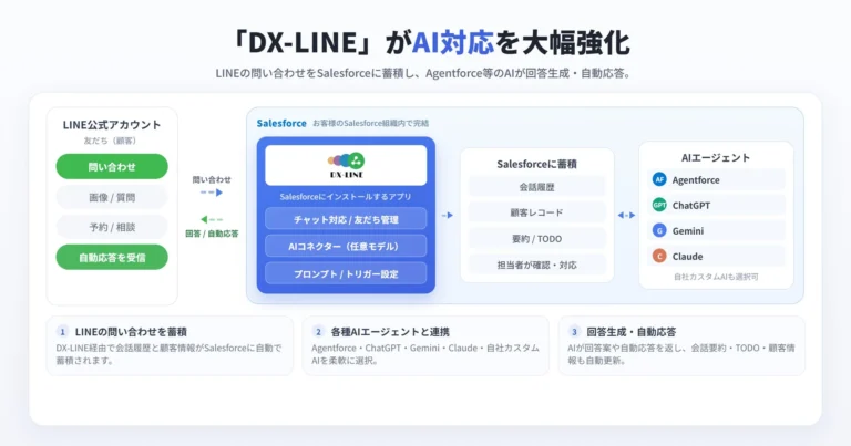 Salesforce連携アプリ「DX-LINE」がAI対応を大幅強化！LINEの顧客対応をAIで自動化・効率化