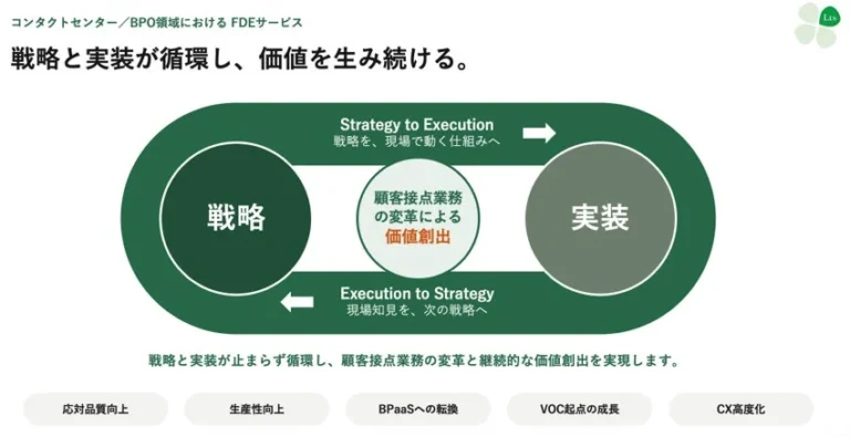 LTSがコンタクトセンター/BPO領域で「FDEサービス」を本格展開：生成AI時代の戦略から実装までを一体支援