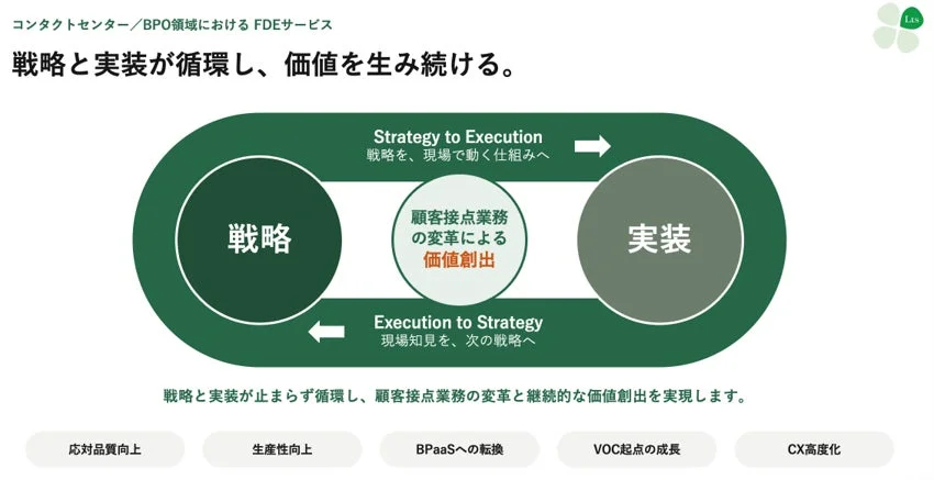 LTSがコンタクトセンター/BPO領域で「FDEサービス」を本格展開：生成AI時代の戦略から実装までを一体支援