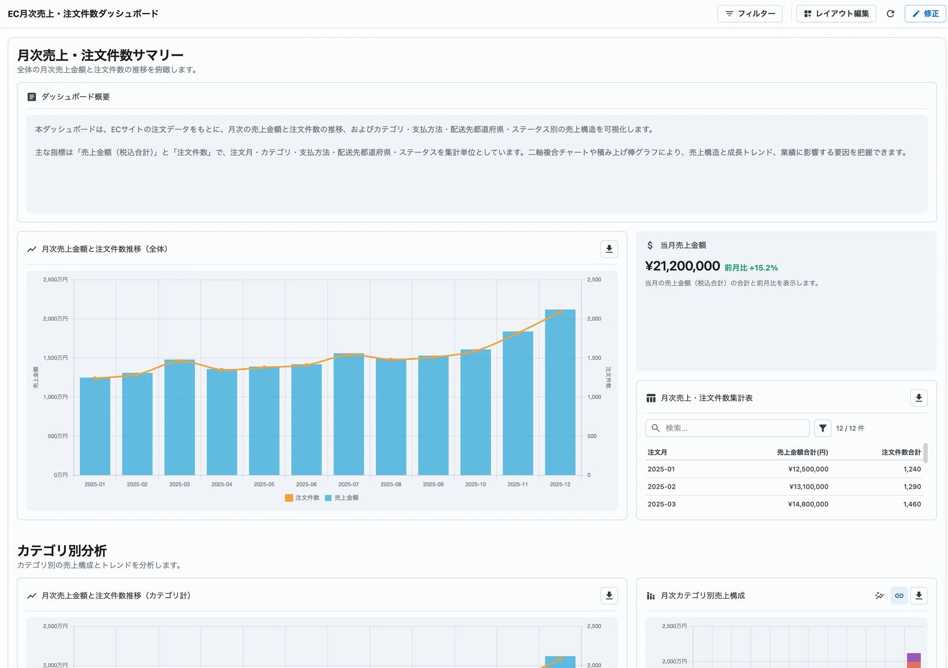 ECサイトの月次売上と注文件数を表示するダッシュボード