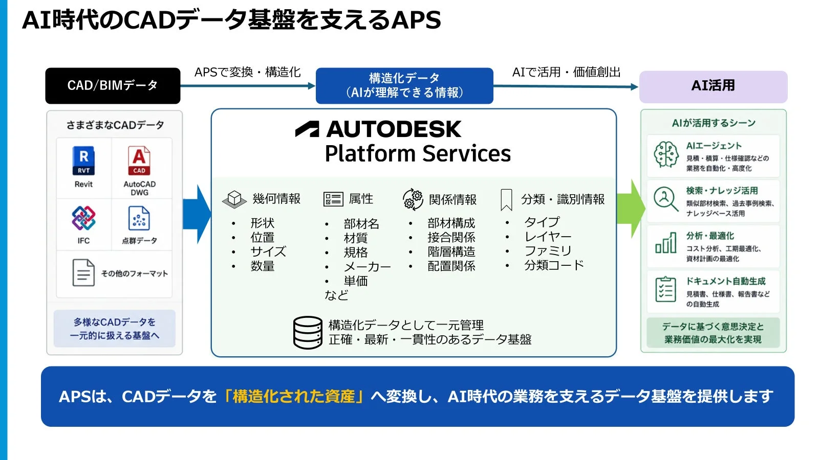 AI時代のCADデータ基盤を支えるAPS