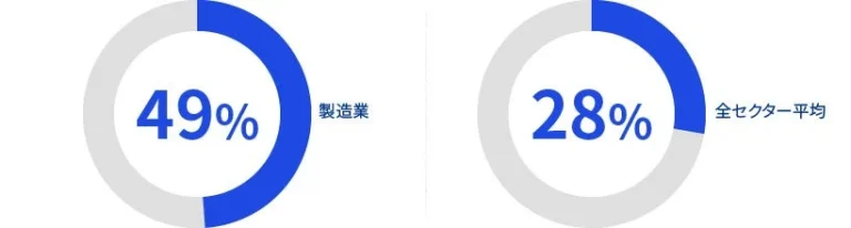 製造業におけるAI活用、実装フェーズへの移行と成功の鍵：KPMGコンサルティングのグローバルレポートが示す未来