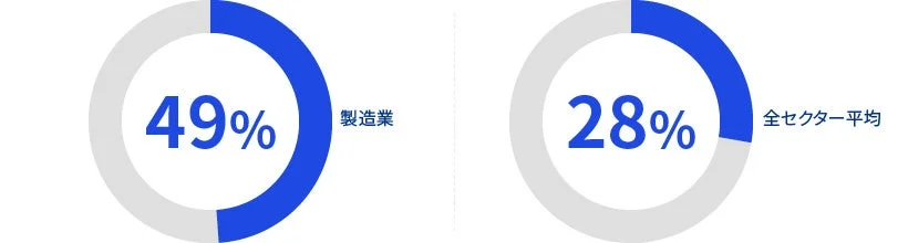 製造業におけるAI活用、実装フェーズへの移行と成功の鍵：KPMGコンサルティングのグローバルレポートが示す未来