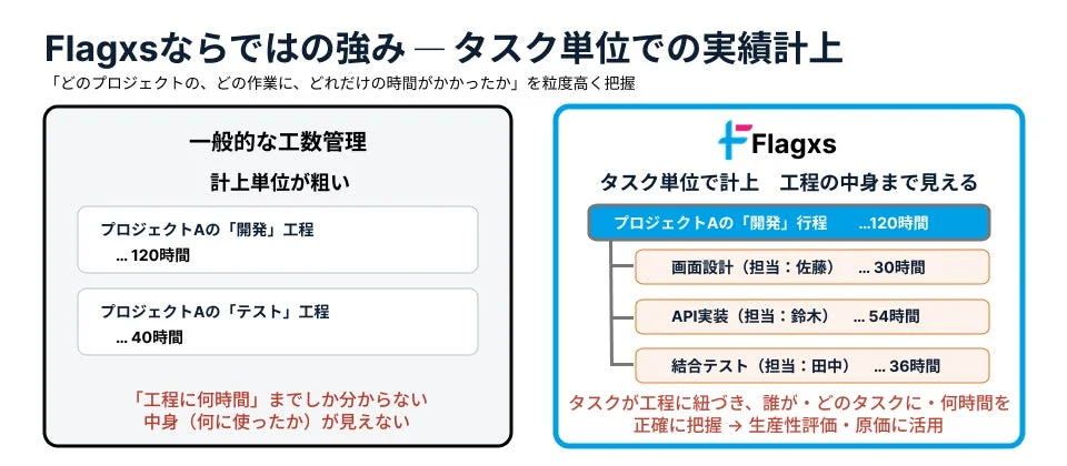 タスク単位での実績計上