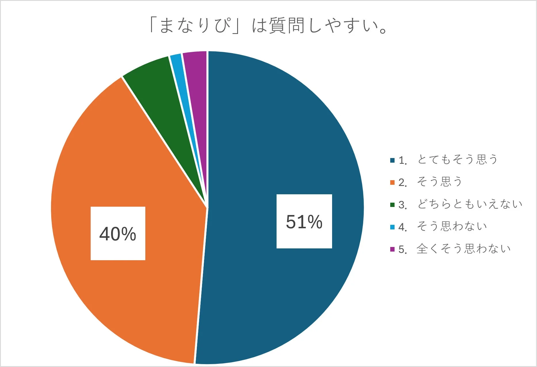 まなりぴは質問しやすいというアンケート結果