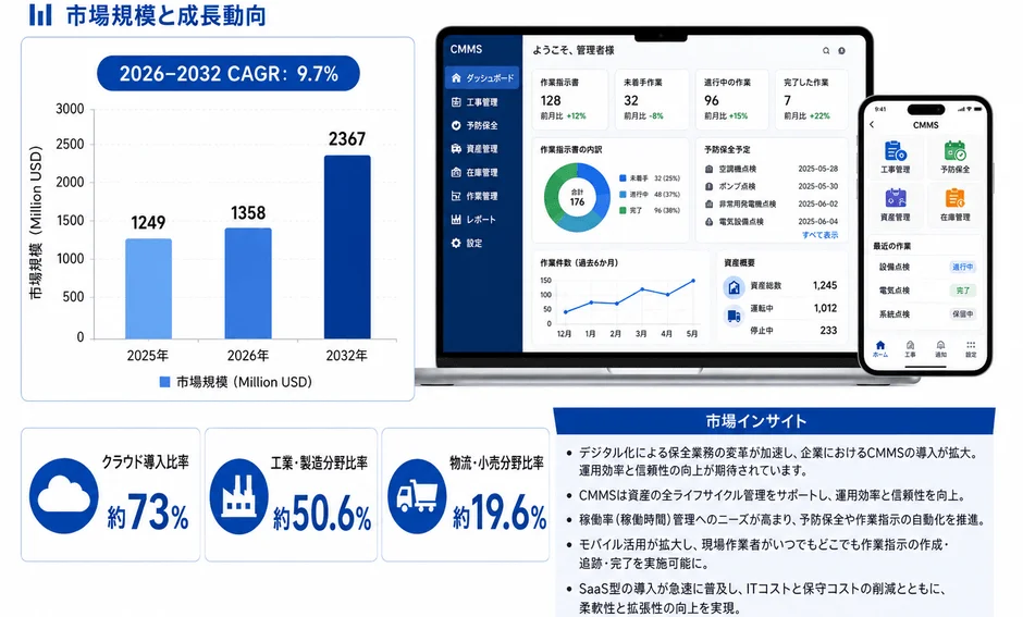 市場規模と成長動向、CMMSダッシュボード