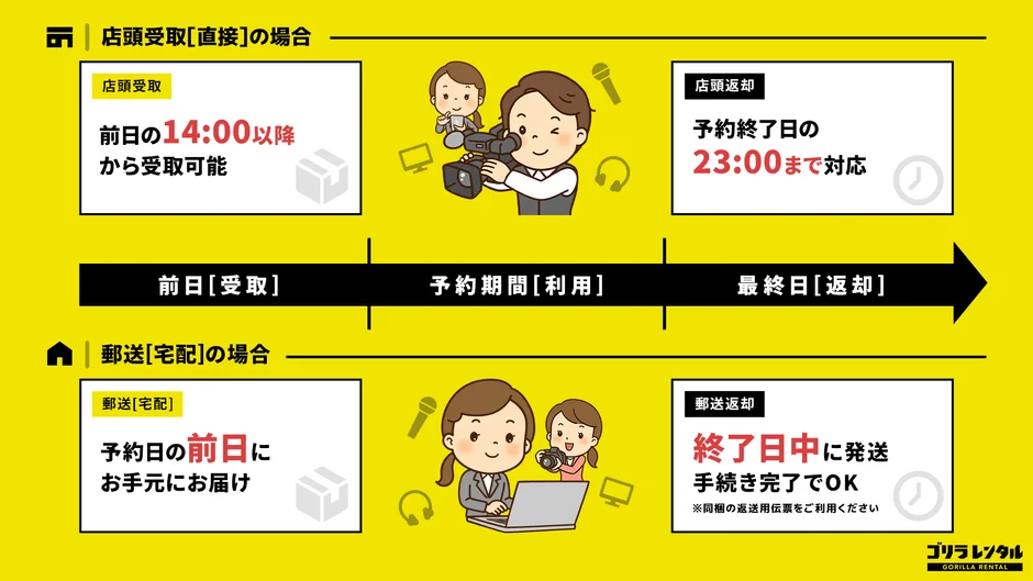 ゴリラレンタルの受取・返却方法を説明する図
