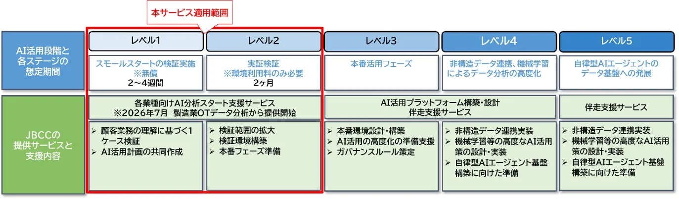 AI活用ステージ別 伴走支援サービス構想