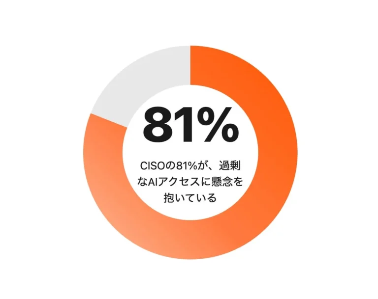 AIエージェントがもたらす「ガバナンスの危機」：OktaのCISO調査が示す課題と対策