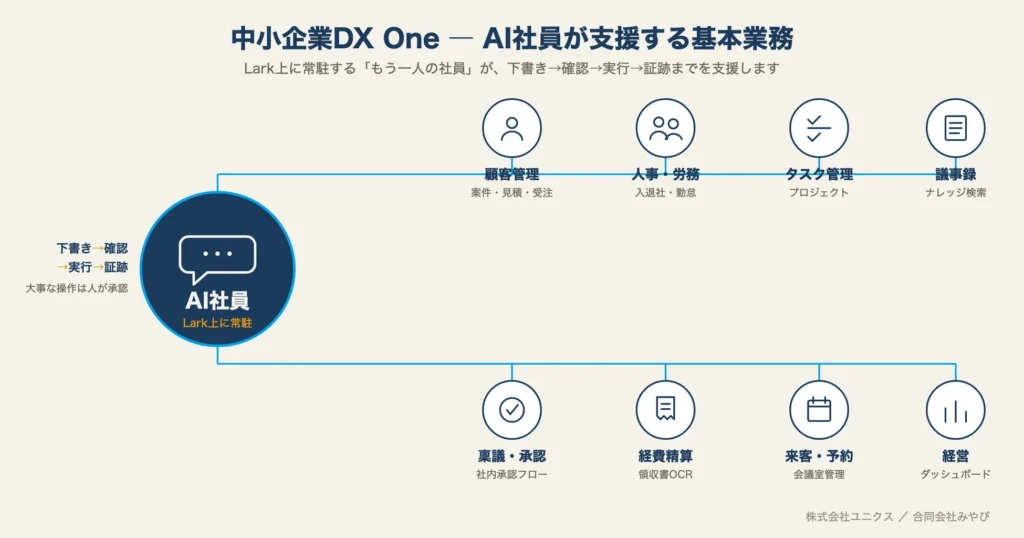 中小企業のDXを加速！「AI社員」が業務を一元支援、デジタル化・AI導入補助金の対象ツールに登録