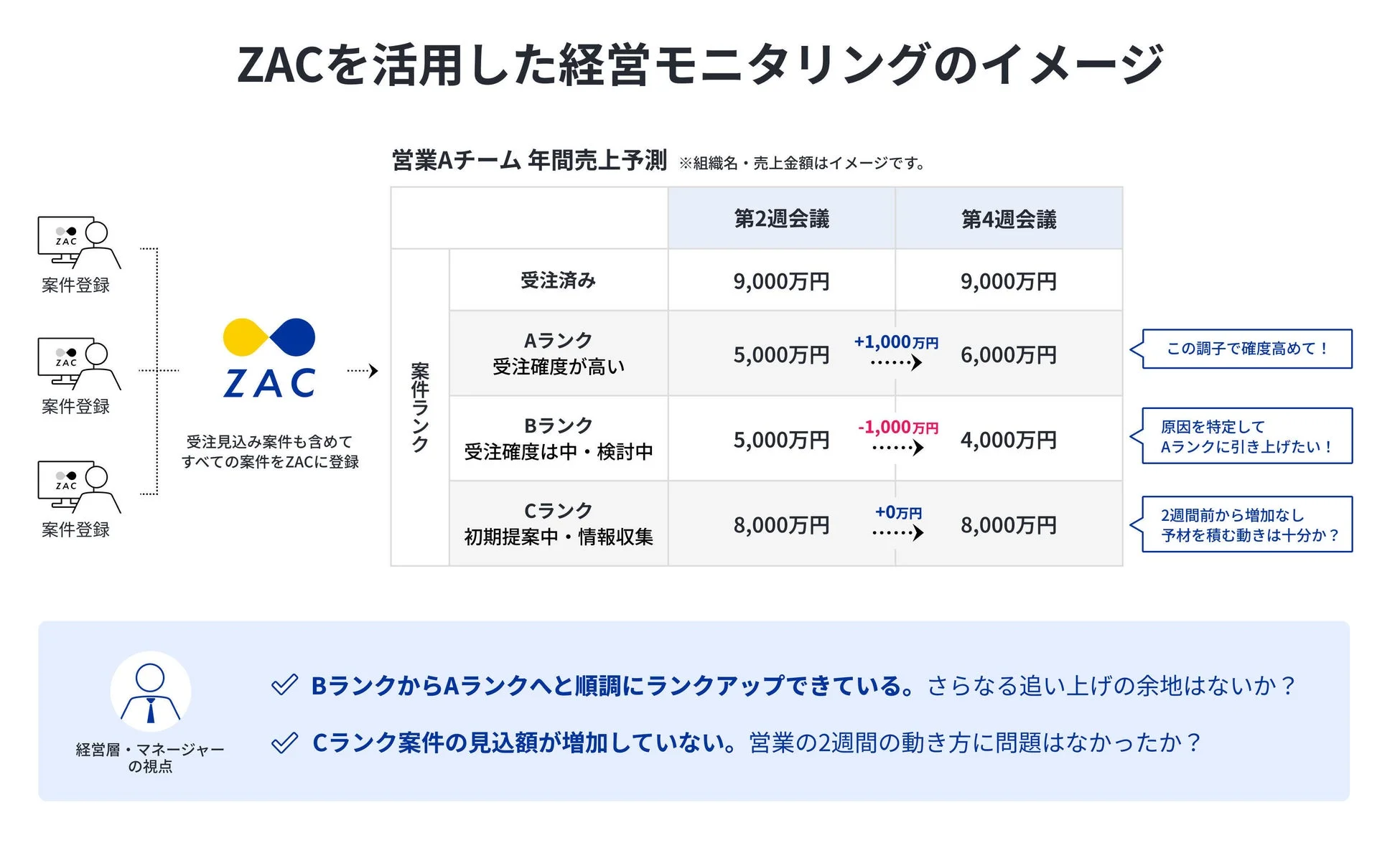 ZACを活用した経営モニタリングのイメージ