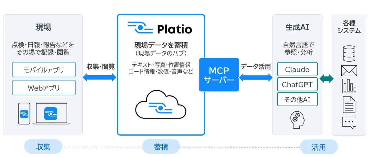 現場データの収集から蓄積、そして生成AIによる活用までの一連の流れを示すシステム構成図