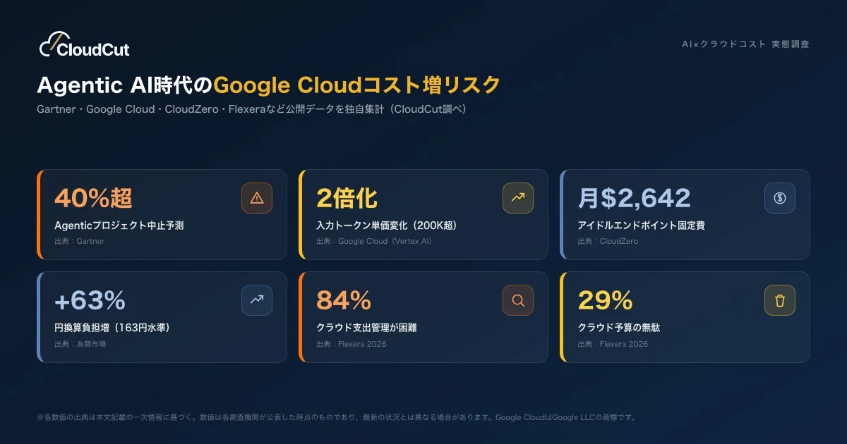 CloudCut Agentic AI時代のGoogle Cloudコスト増リスク