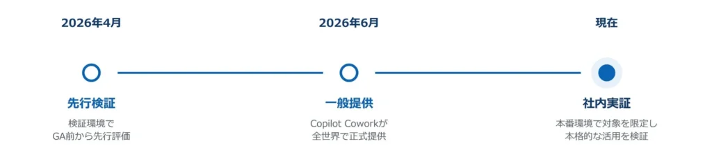 NTTデータ先端技術、Microsoft 365 Copilot Coworkで営業事務のAI化を社内実証：業務効率とガバナンスを両立する次世代AI活用