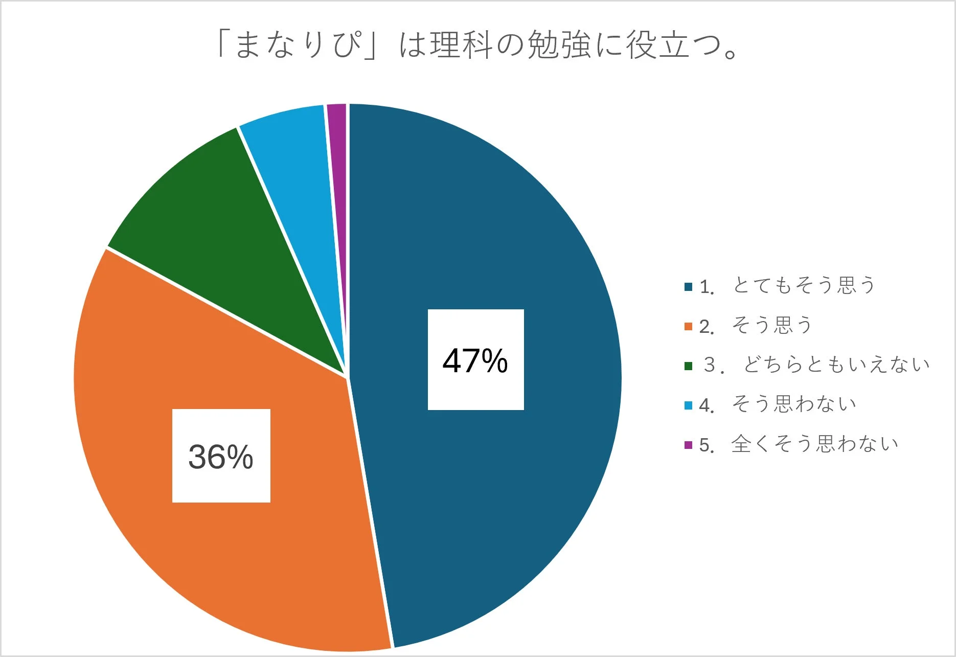 まなりぴが理科の勉強に役立つというアンケート結果