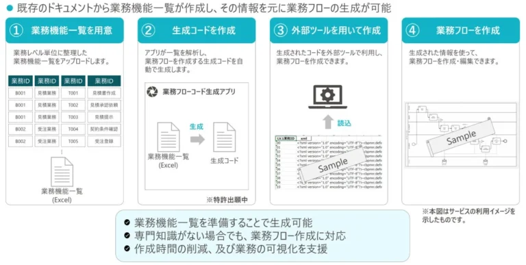 TISIとアットストリームコンサルティング、生成AIでシステムコンサルティング業務を最大70%効率化 – 「Agentic AI Platform」が実現するドキュメント作成の革新