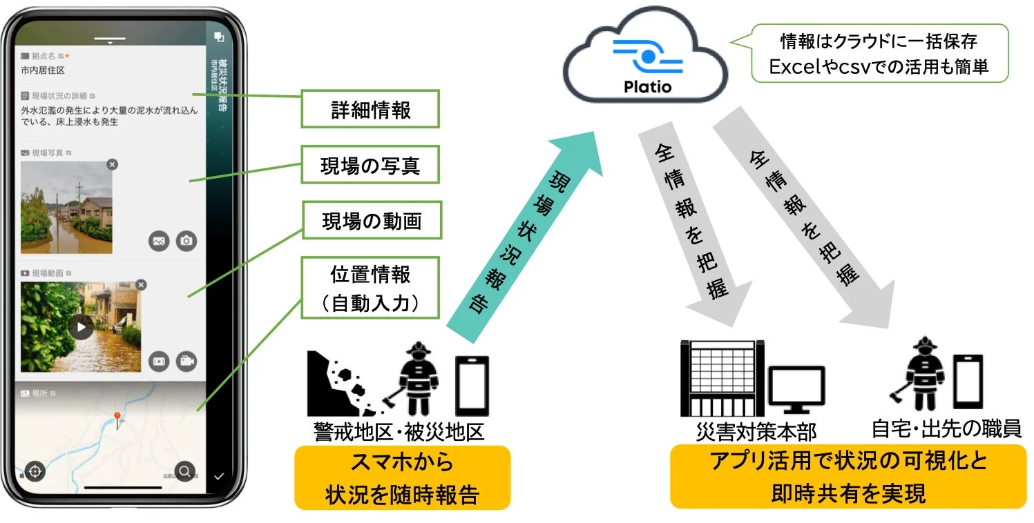 Platioアプリを活用した災害状況報告と情報共有の仕組み