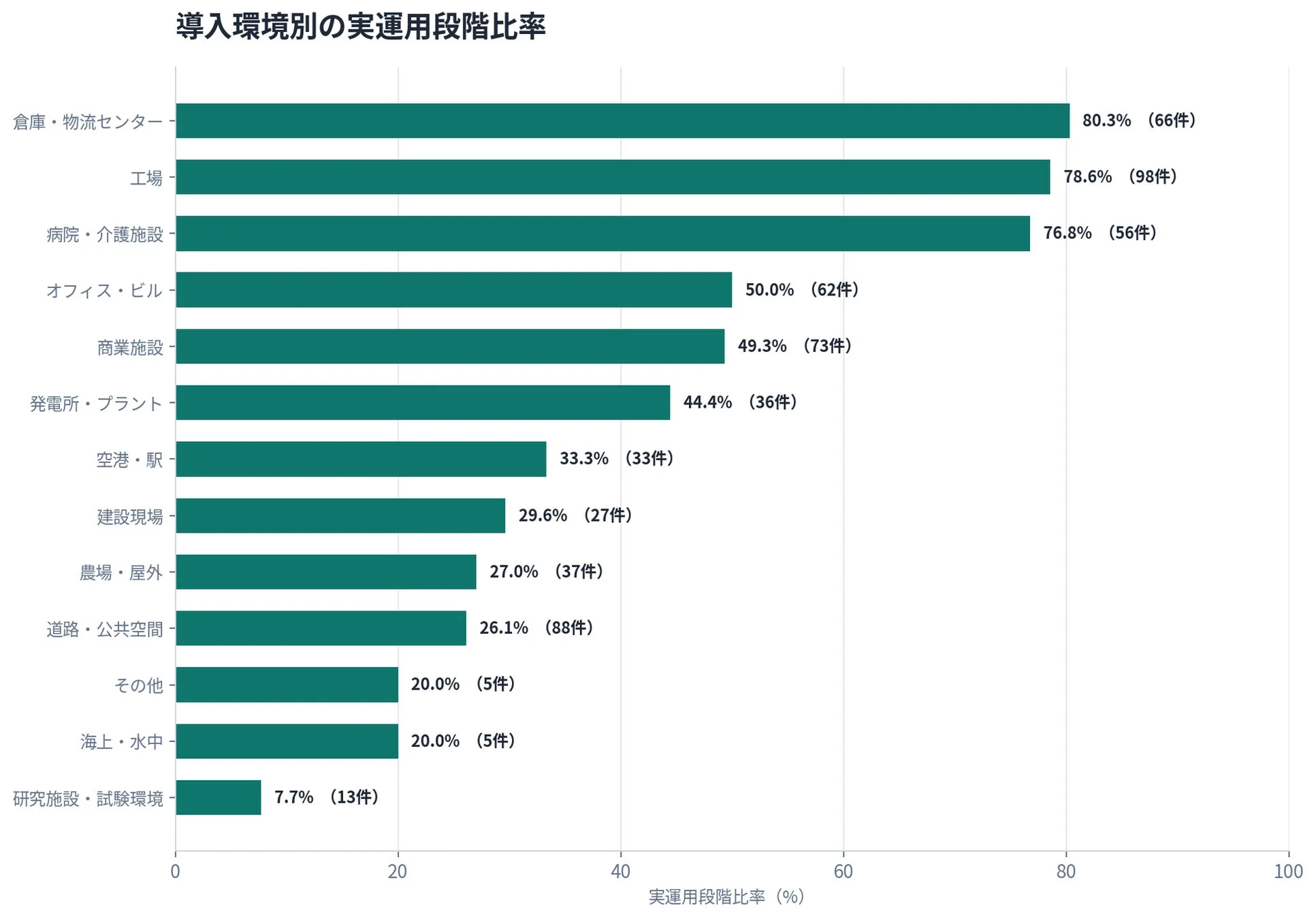 導入環境別の実運用段階比率