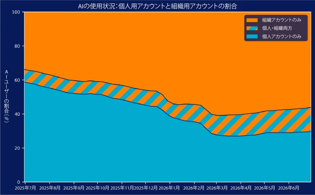 AIエージェントの企業システム接続拡大に伴うデータポリシー違反の現状と対策：Netskopeの最新レポートが示す課題