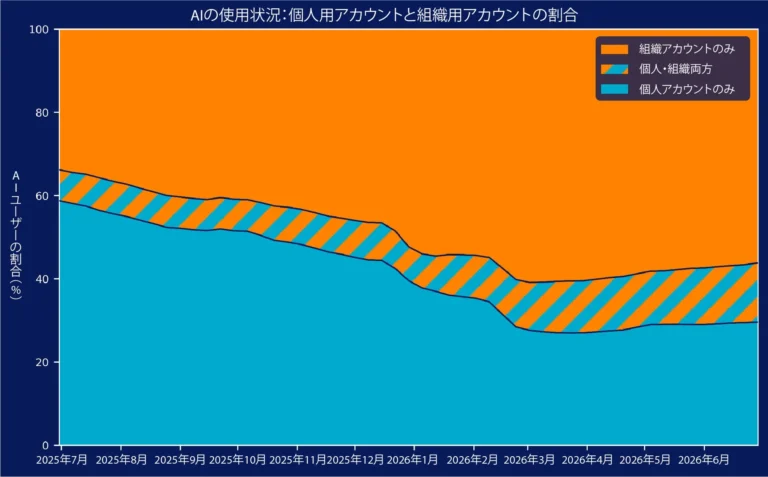 AIエージェントの企業システム接続拡大に伴うデータポリシー違反の現状と対策：Netskopeの最新レポートが示す課題