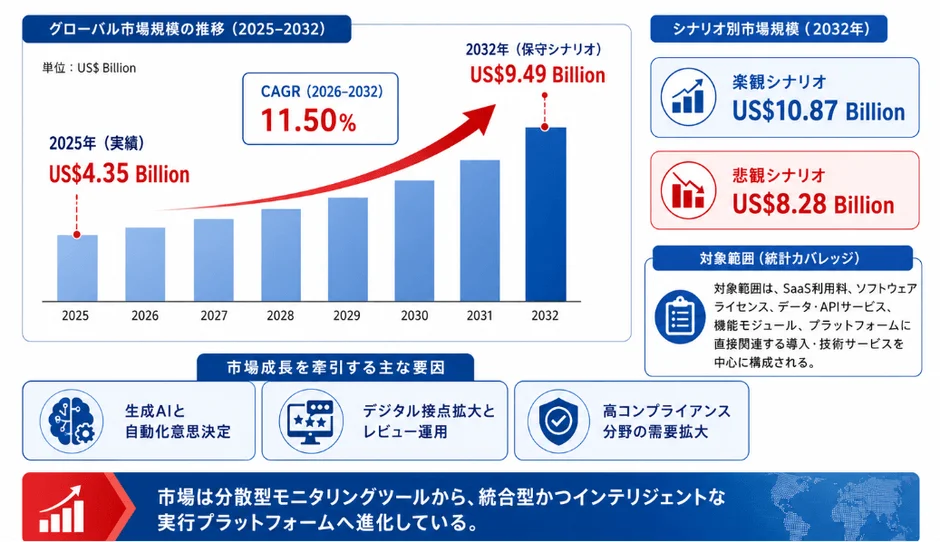 グローバル市場規模の推移のグラフ画像