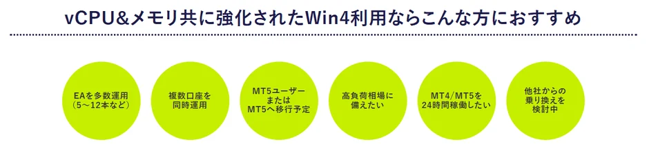 vCPUとメモリが強化されたWin4の利用を推奨する広告