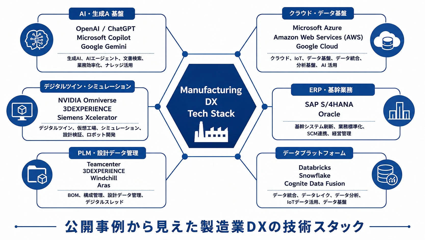 製造業DXの技術スタック