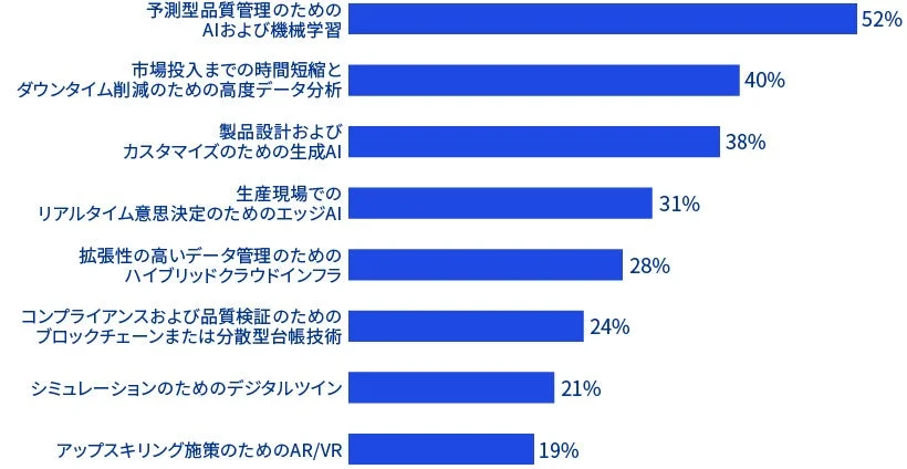 今後2年間の生産およびR&D技術に関するデジタルアップグレード計画(今後24ヵ月間)