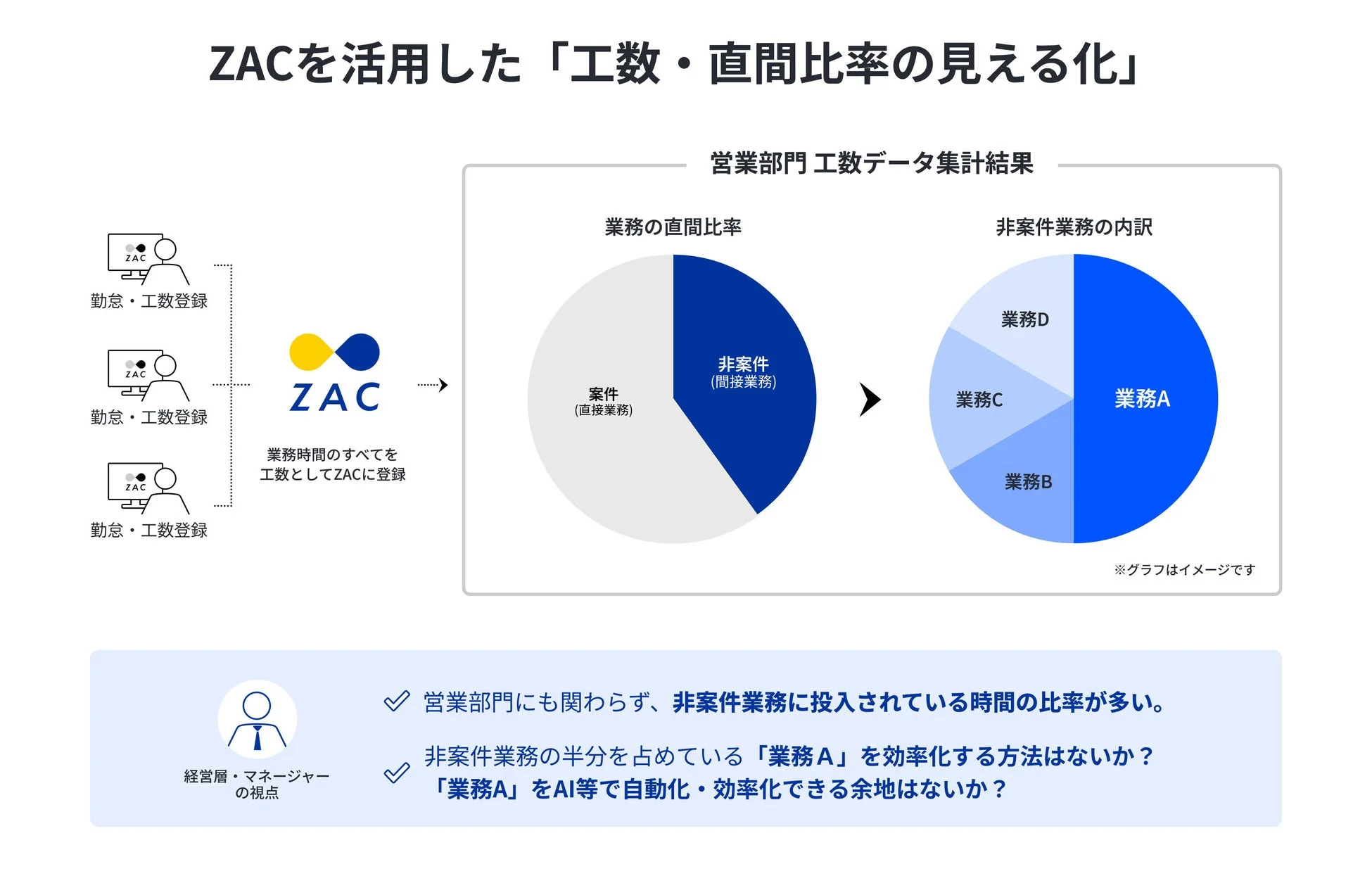 ZACを活用した「工数・直間比率の見える化」
