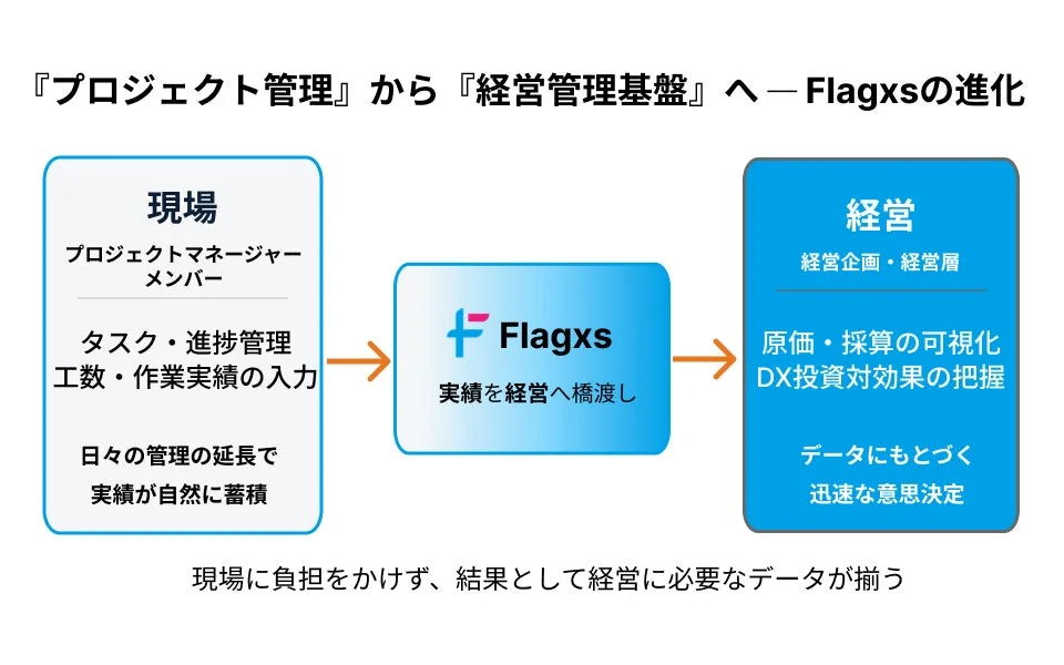 Flagxsの進化