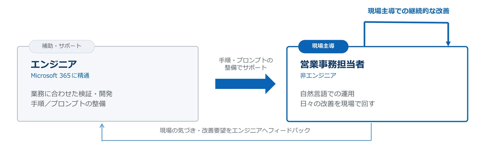 エンジニアと営業事務担当者の協働体制