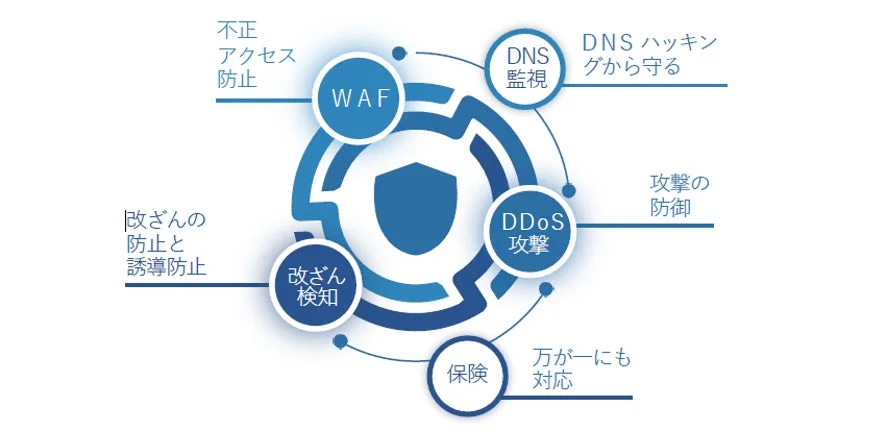 サイバーセキュリティ対策機能