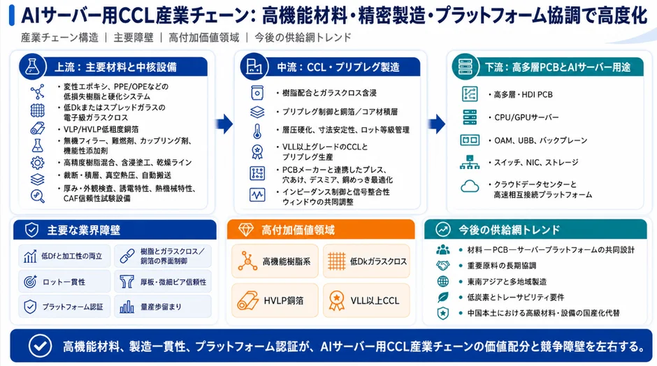 AIサーバー用CCL産業チェーン