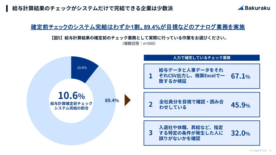 確定前チェックのシステム完結はわずか1割