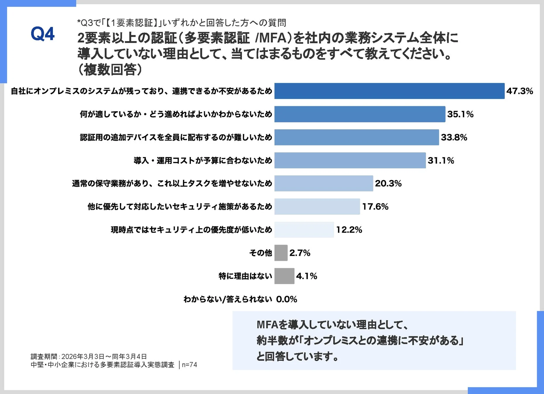 多要素認証を導入していない理由の調査結果
