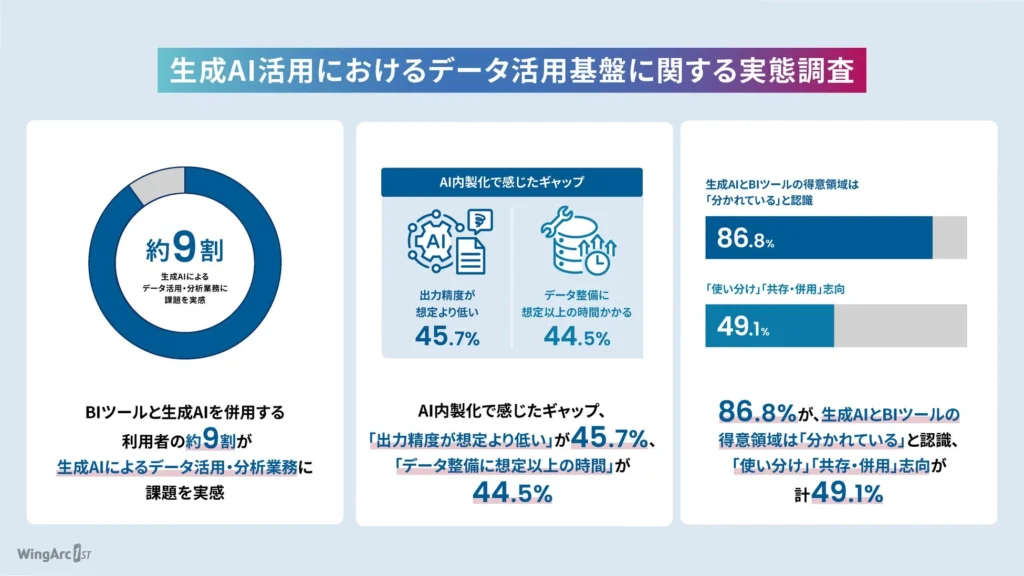 生成AIとBIツールの共存が鍵！データ活用・分析の「壁」を乗り越える実態調査から見えた解決策