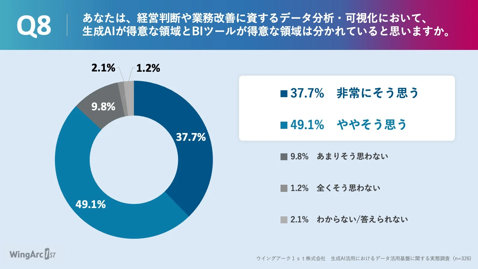 生成AIとBIツールの得意領域