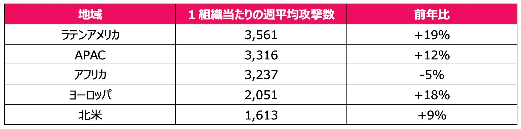 地域 1組織当たりの週平均攻撃数 前年比