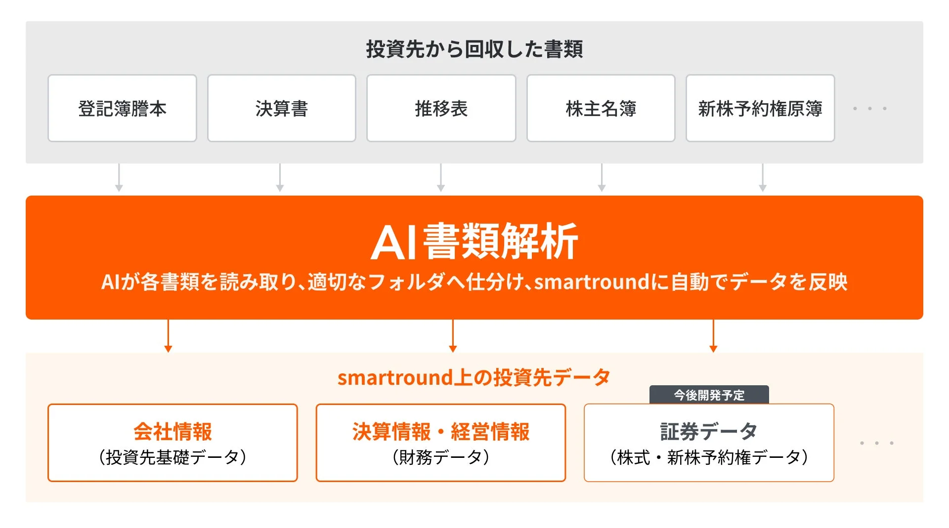 AI書類解析フロー