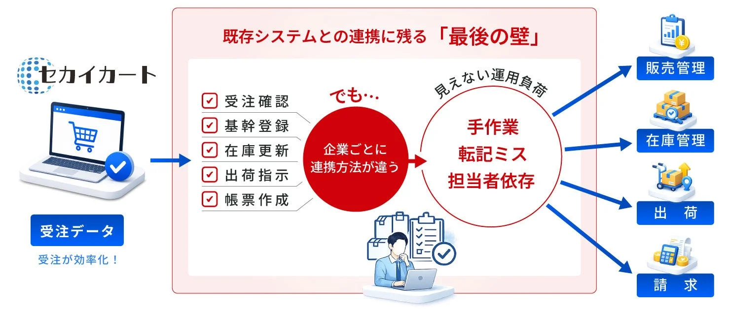 受注後業務に残る課題