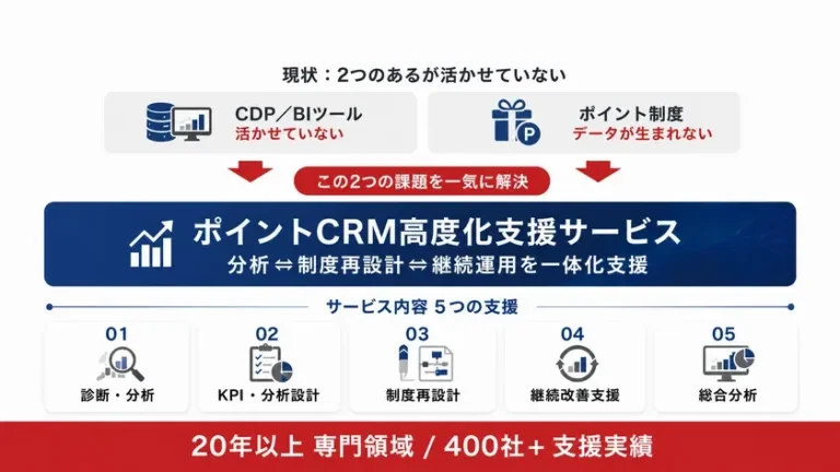 エムズコミュニケイト、顧客データ活用を深掘りする「ポイントCRM高度化支援サービス」を提供開始