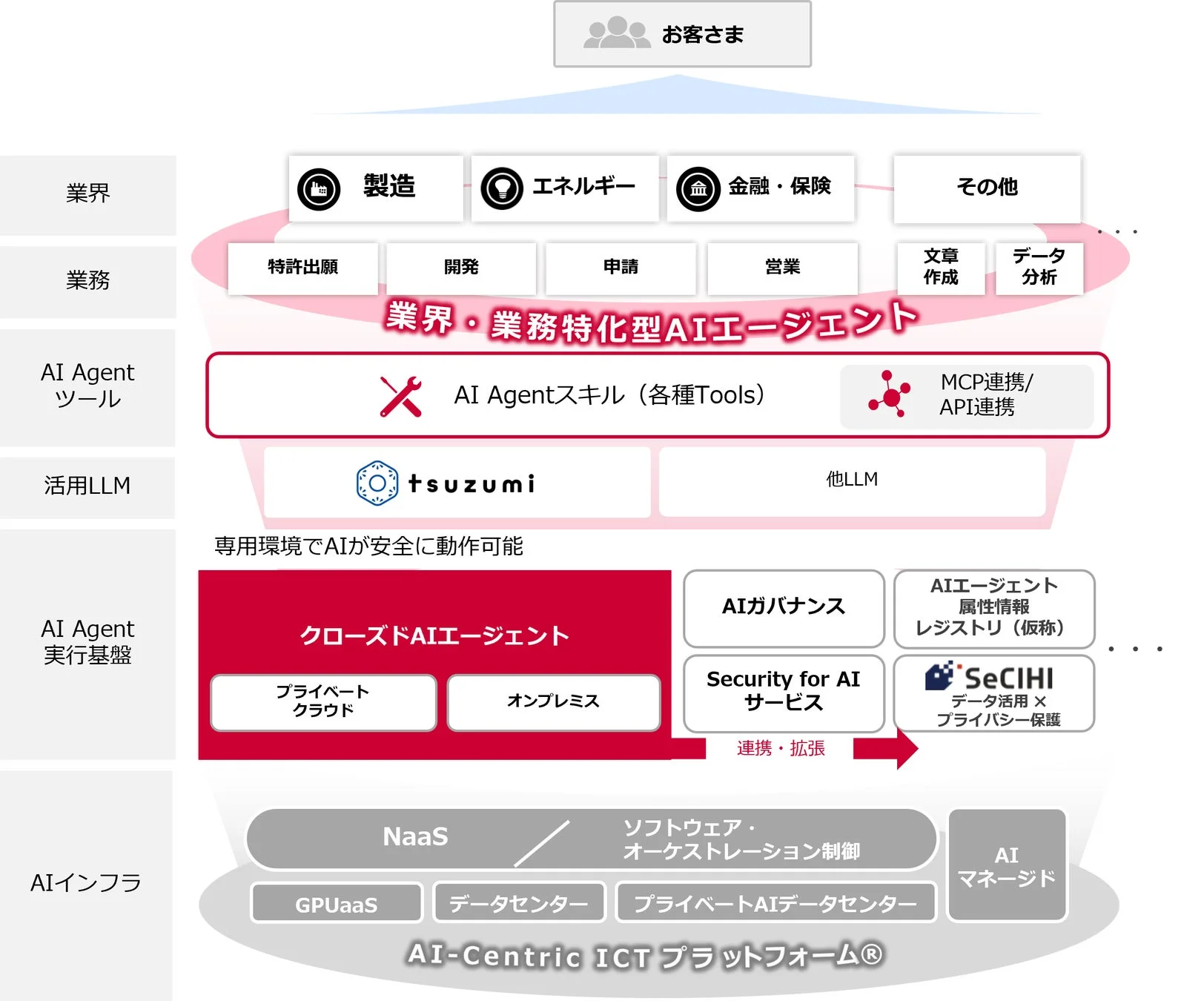 AI-Centric ICT プラットフォーム® 全体像