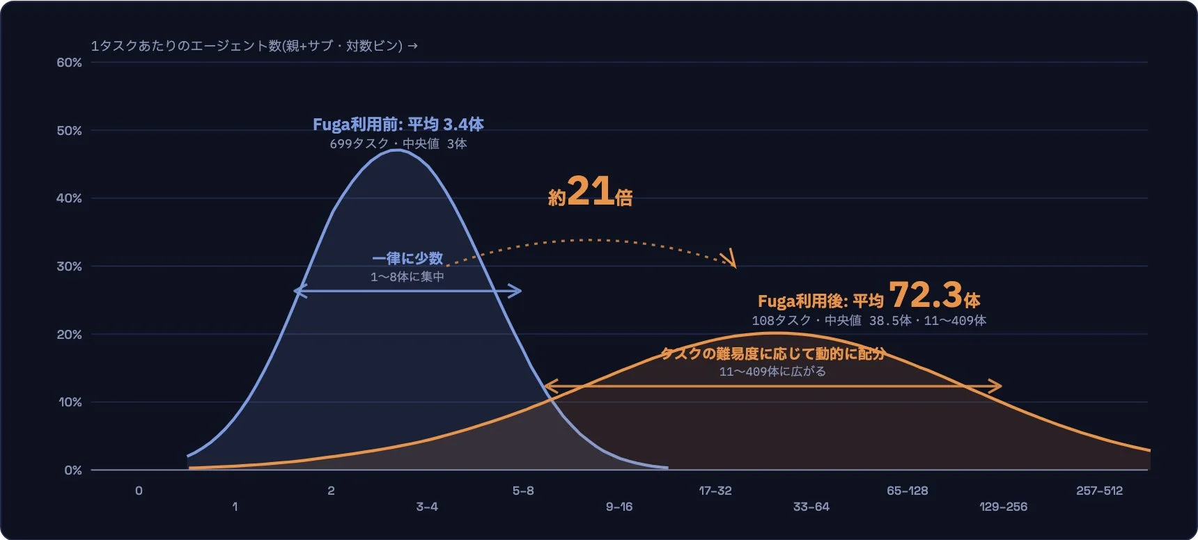 Fuga導入前後における1タスクあたりのエージェント数の分布比較