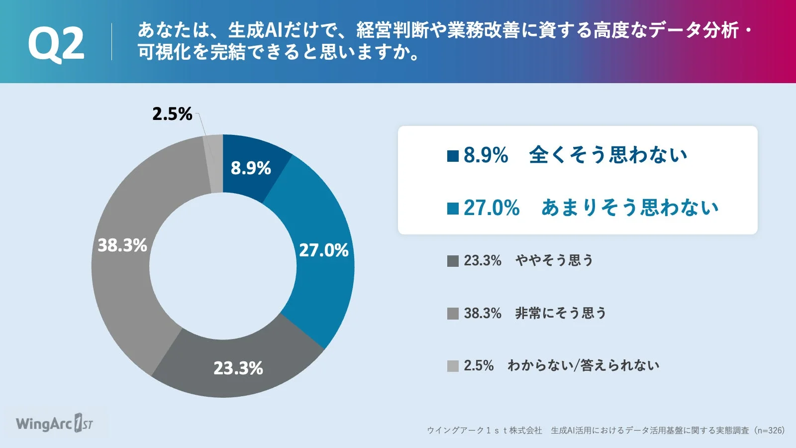 生成AIだけで高度なデータ分析・可視化を完結できるか