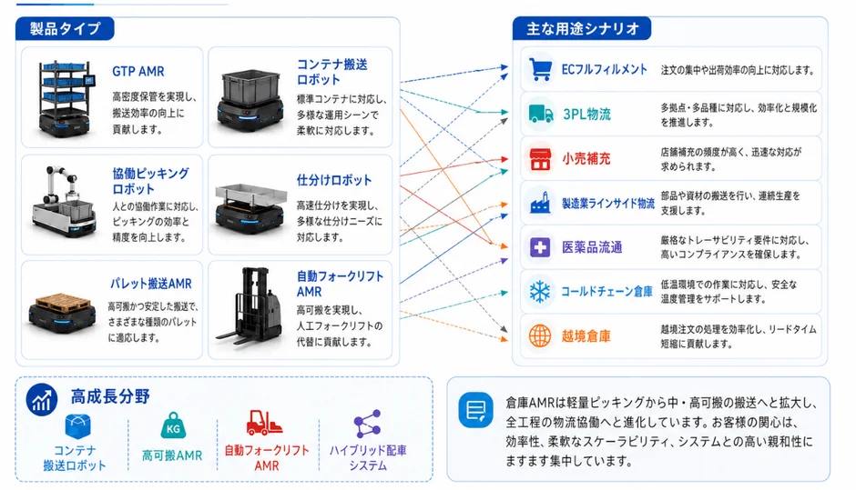 倉庫向けAMRの製品タイプと主な用途シナリオ
