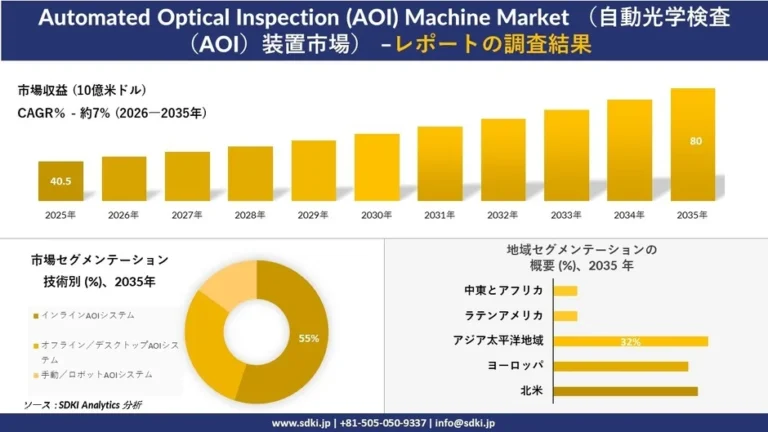 自動光学検査装置（AOI）市場、2035年には80億米ドル規模へ成長予測 – 製造業のDX推進に不可欠な品質検査技術の動向