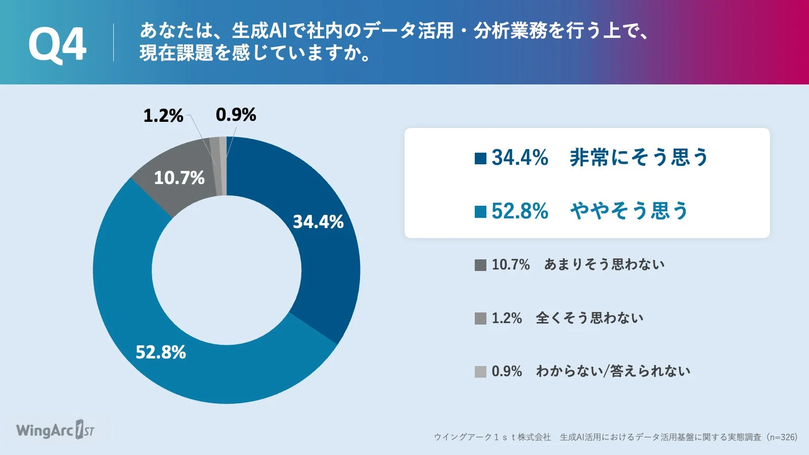 生成AIで社内のデータ活用・分析業務を行う上での課題感