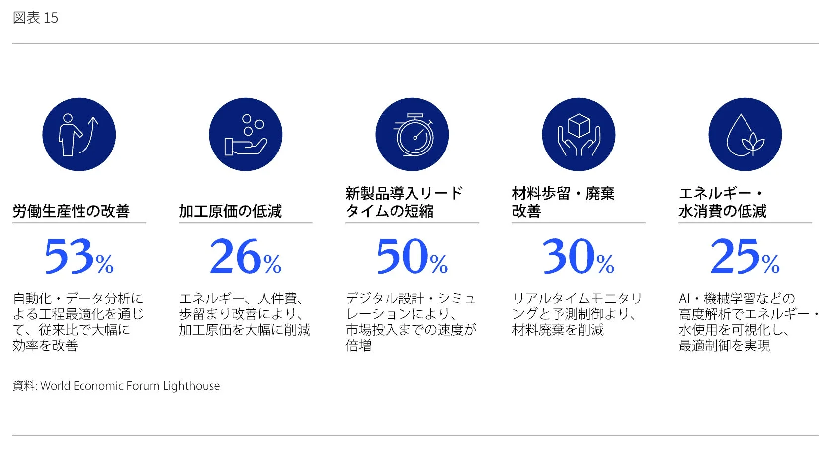 ライトハウス拠点でのAI・デジタル活用による成果