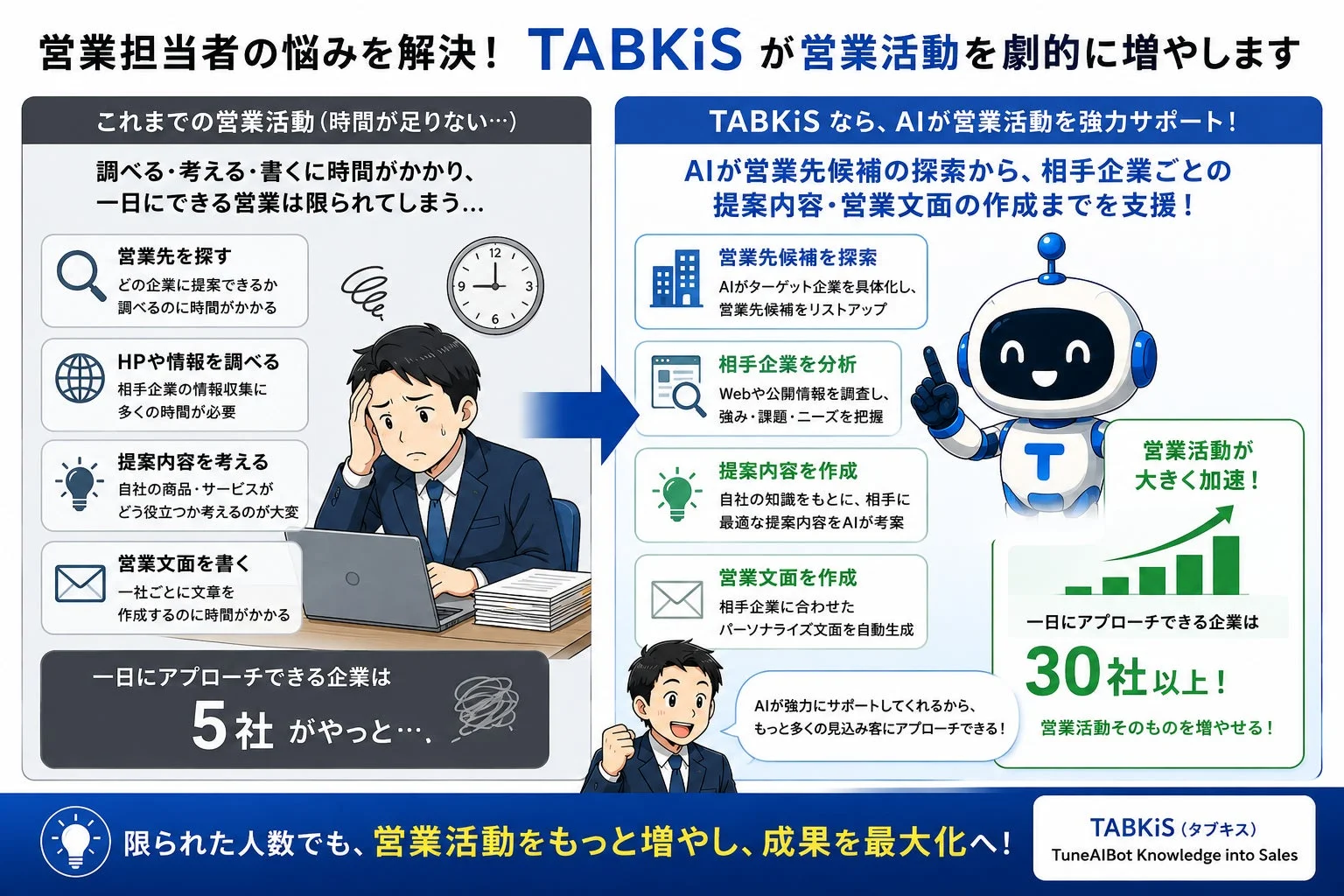 TABKiSが営業活動を劇的に増やす