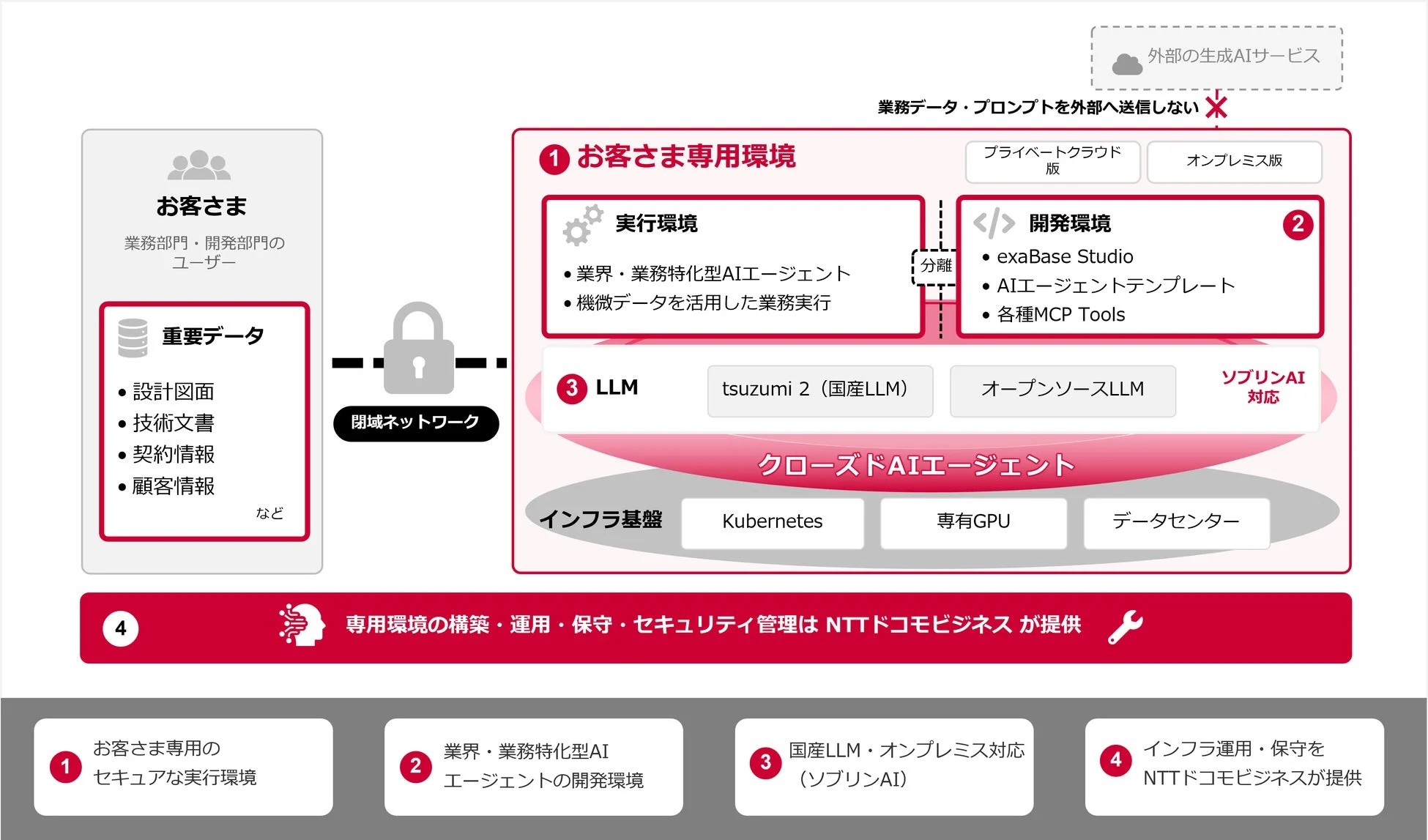クローズドAIエージェント 概要図